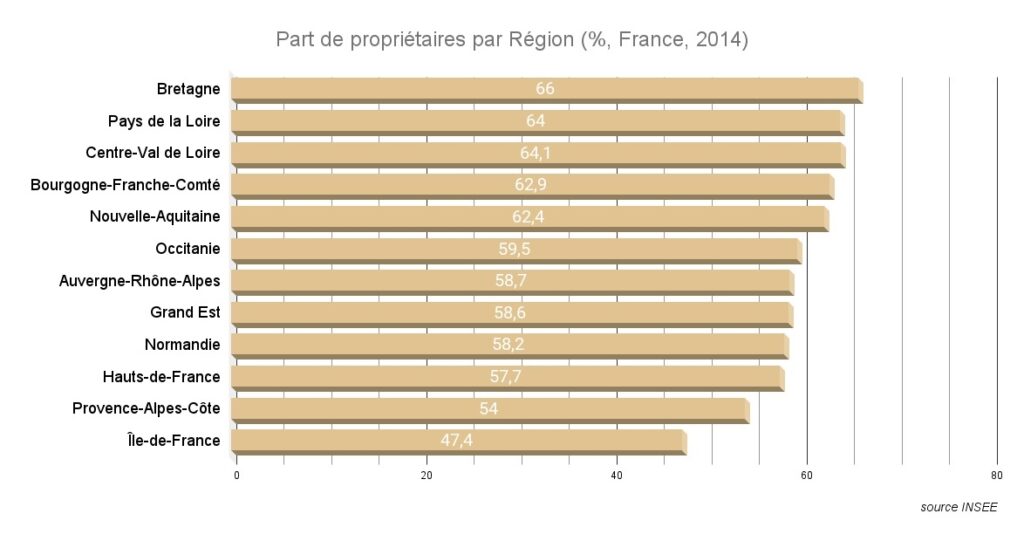 Part de propriétaires pa régions