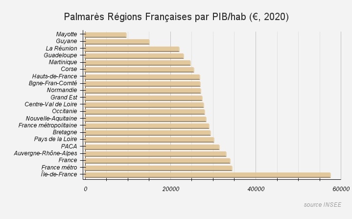 Palmarès Régions Françaises par PIB/hab