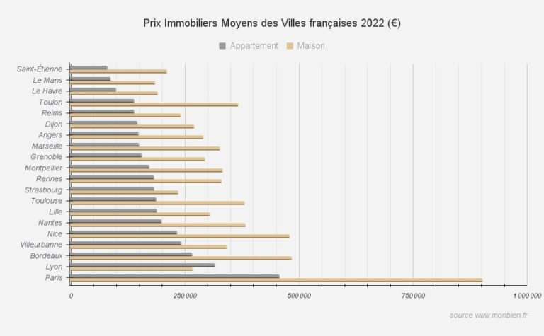 Prix immobilier moyen des villes françaises 2022