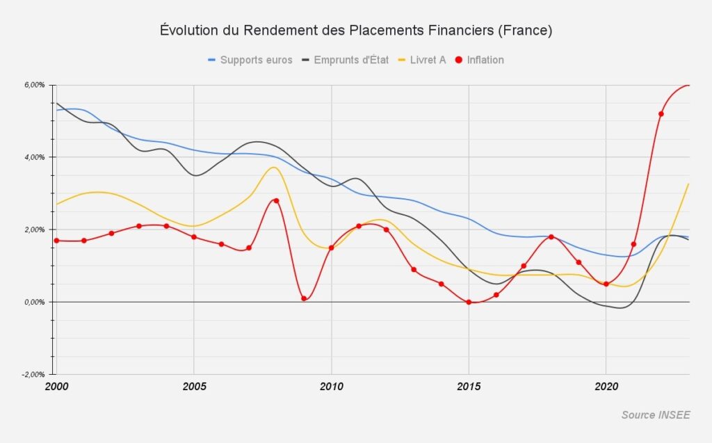 Évolution du rendement des placements financiers (France)