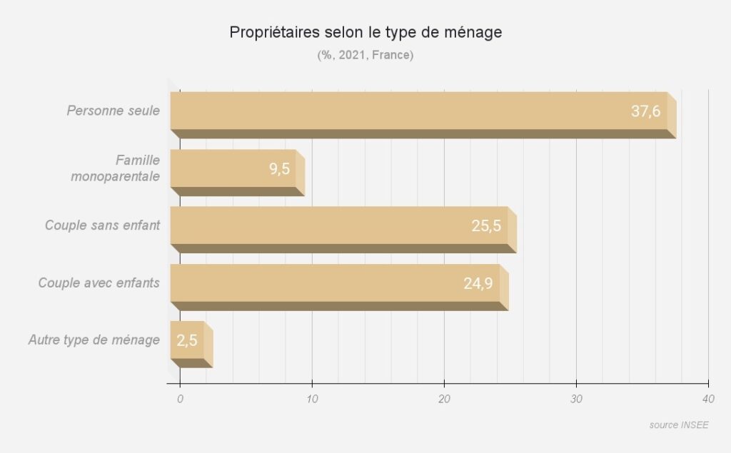 Propriétaires selon le type de ménage