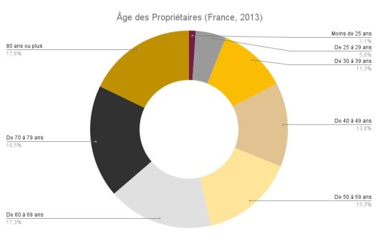 Age des propriétaires