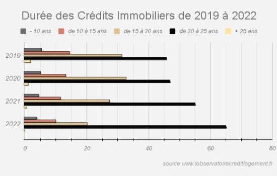 Durée des crédits immobiliers de 2019 à 2022