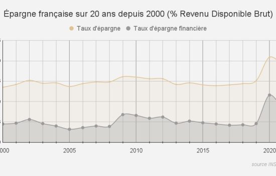 Épargne française sur 20 ans depuis 2000