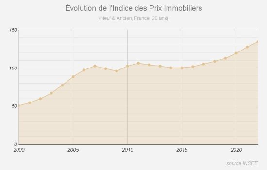 Évolution de l'indice des prix